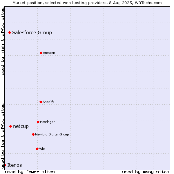 Market position of netcup vs. Salesforce Group vs. Itenos