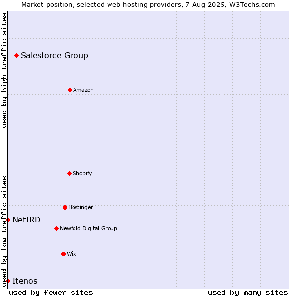 Market position of Salesforce Group vs. NetIRD vs. Itenos