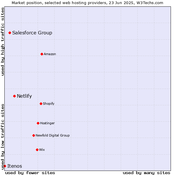 Market position of Netlify vs. Salesforce Group vs. Itenos