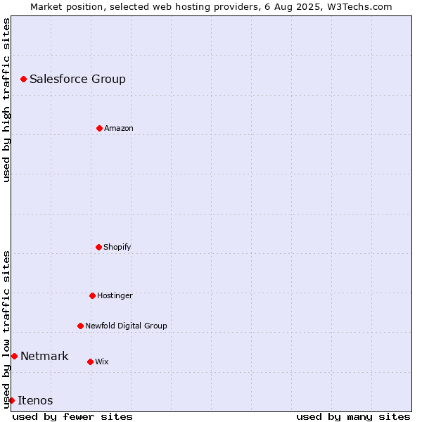 Market position of Salesforce Group vs. Netmark vs. Itenos
