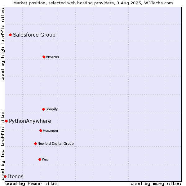Market position of Salesforce Group vs. PythonAnywhere vs. Itenos