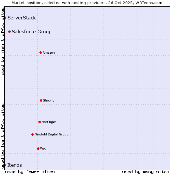 Market position of Salesforce Group vs. ServerStack vs. Itenos