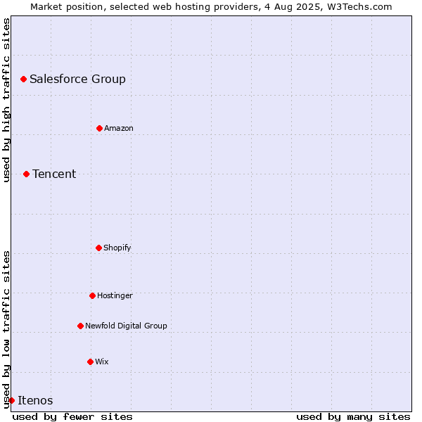 Market position of Tencent vs. Salesforce Group vs. Itenos