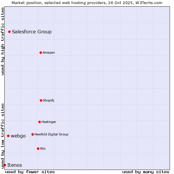 Market position of Salesforce Group vs. webgo vs. Itenos