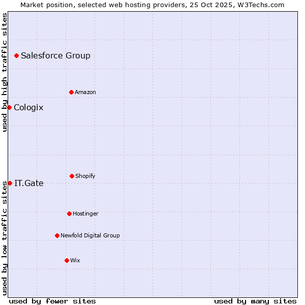 Market position of Salesforce Group vs. IT.Gate vs. Cologix