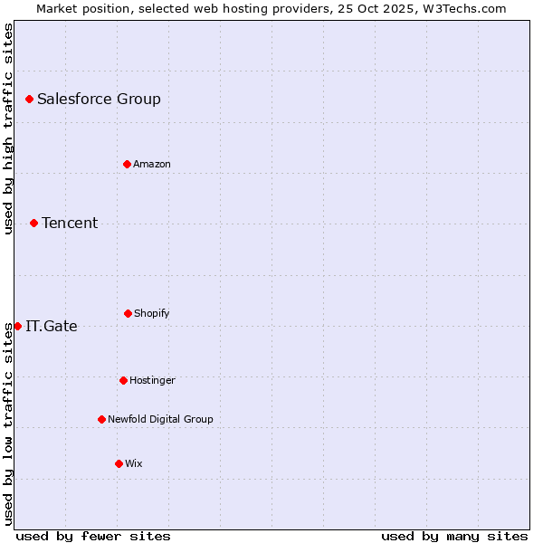 Market position of Tencent vs. Salesforce Group vs. IT.Gate