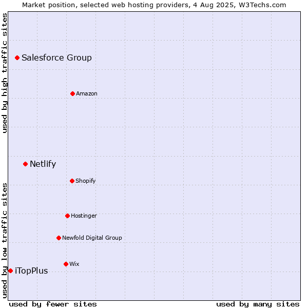 Market position of Netlify vs. Salesforce Group vs. iTopPlus