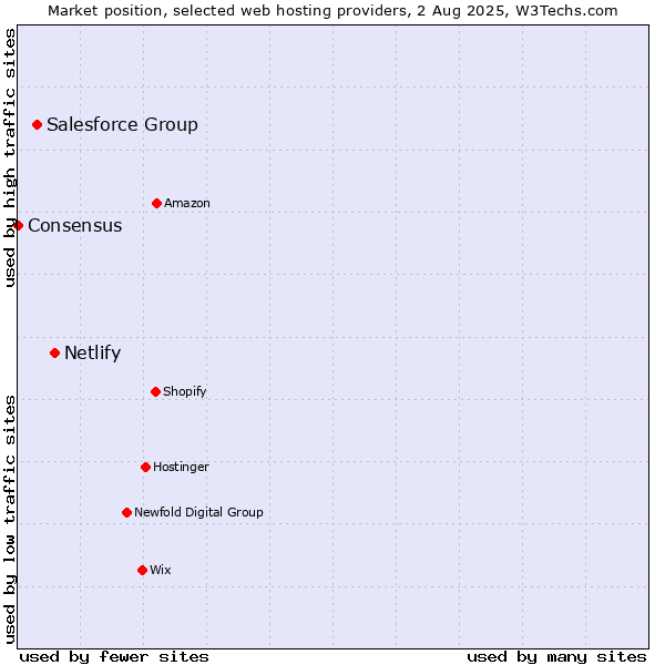 Market position of Netlify vs. Salesforce Group vs. Consensus