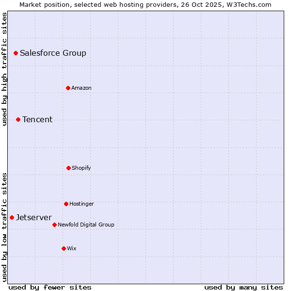 Market position of Tencent vs. Salesforce Group vs. Jetserver