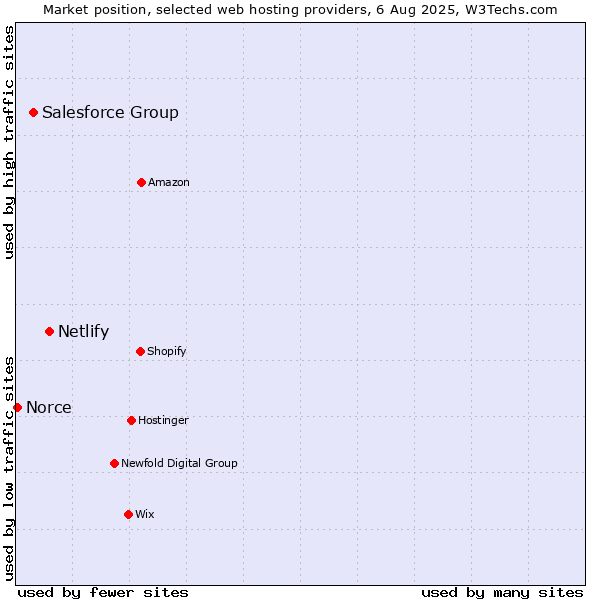 Market position of Netlify vs. Salesforce Group vs. Norce