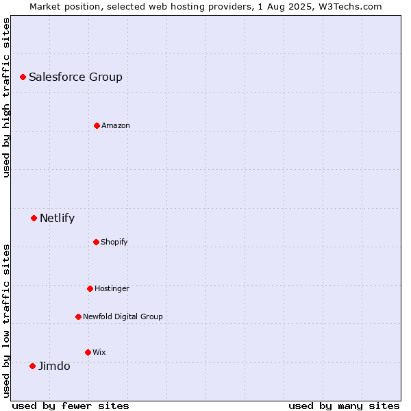 Market position of Netlify vs. Jimdo vs. Salesforce Group