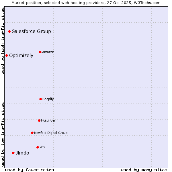 Market position of Jimdo vs. Salesforce Group vs. Optimizely
