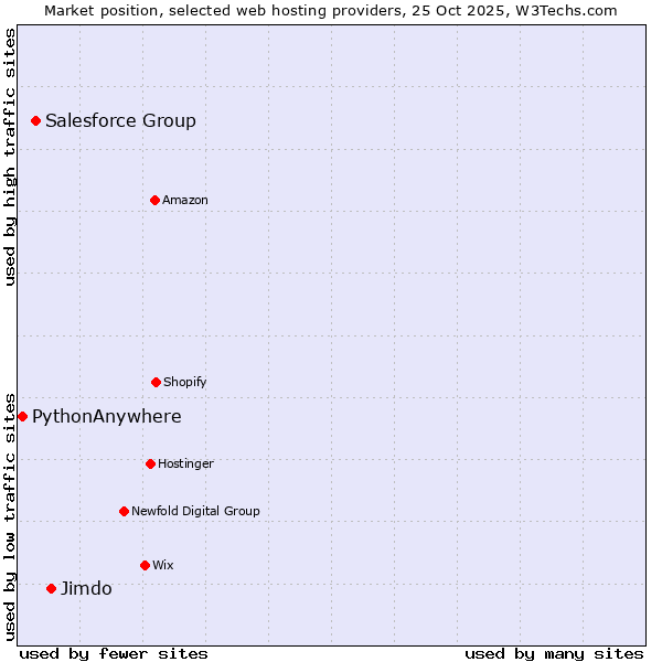 Market position of Jimdo vs. Salesforce Group vs. PythonAnywhere