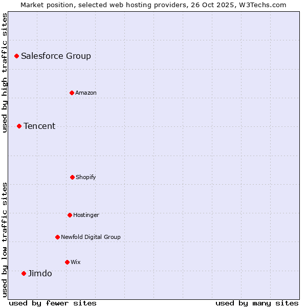 Market position of Jimdo vs. Tencent vs. Salesforce Group