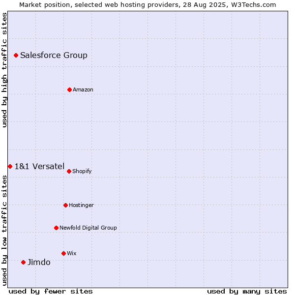 Market position of Jimdo vs. Salesforce Group vs. 1&1 Versatel