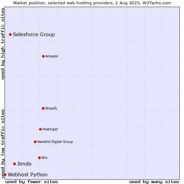 Market position of Jimdo vs. Salesforce Group vs. Webhost Python
