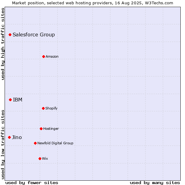 Market position of IBM vs. Salesforce Group vs. Jino