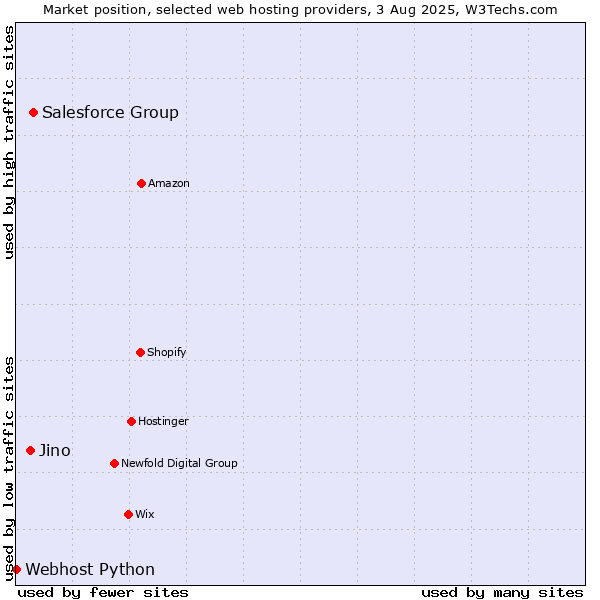 Market position of Salesforce Group vs. Jino vs. Webhost Python