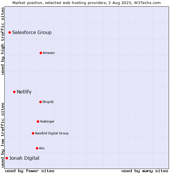 Market position of Netlify vs. Salesforce Group vs. Jonah Digital