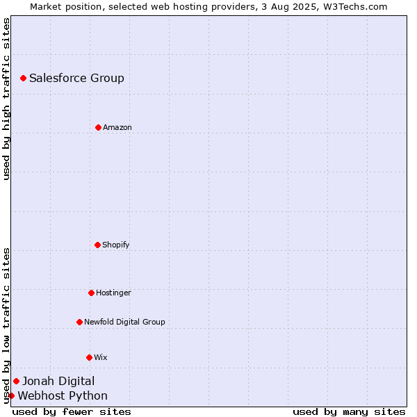 Market position of Salesforce Group vs. Jonah Digital vs. Webhost Python