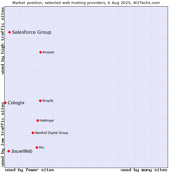 Market position of Salesforce Group vs. JouwWeb vs. Cologix