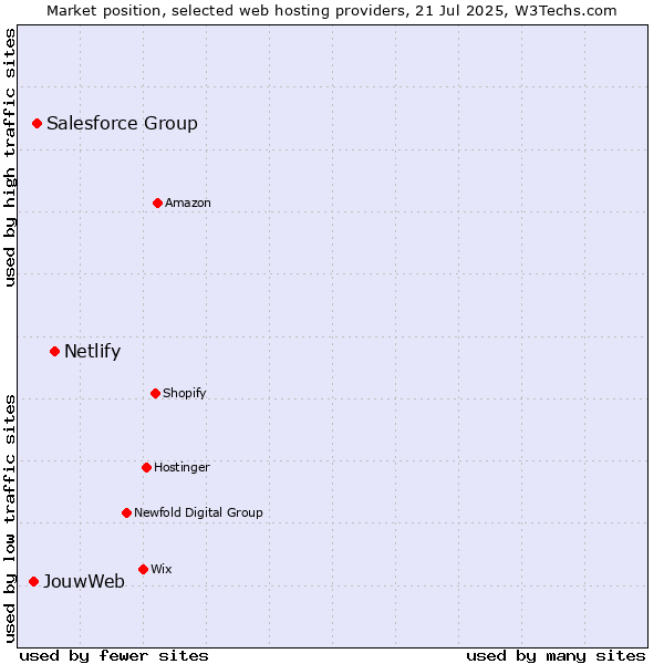 Market position of Netlify vs. Salesforce Group vs. JouwWeb