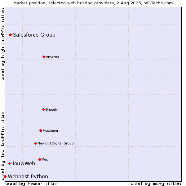 Market position of Salesforce Group vs. JouwWeb vs. Webhost Python