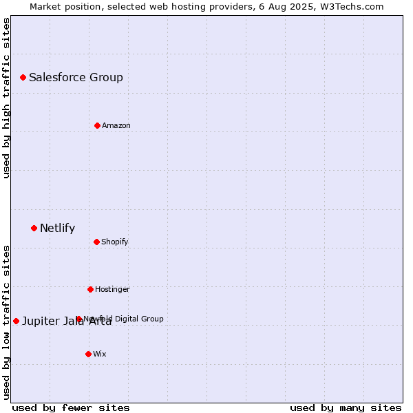 Market position of Netlify vs. Salesforce Group vs. Jupiter Jala Arta