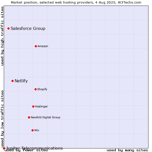 Market position of Netlify vs. Salesforce Group vs. Jupiter Telecommunications