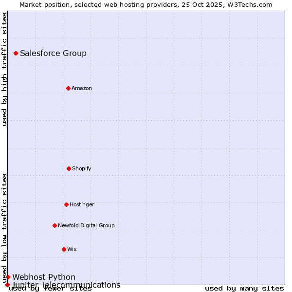 Market position of Salesforce Group vs. Webhost Python vs. Jupiter Telecommunications
