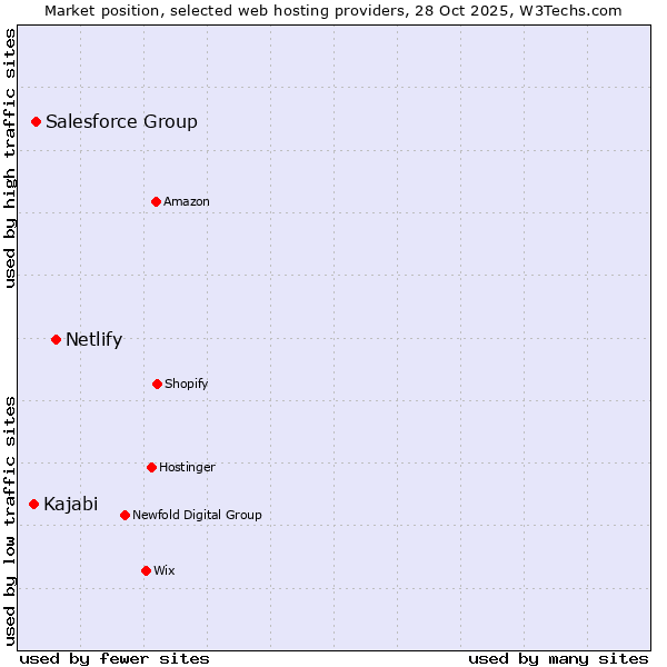 Market position of Netlify vs. Salesforce Group vs. Kajabi