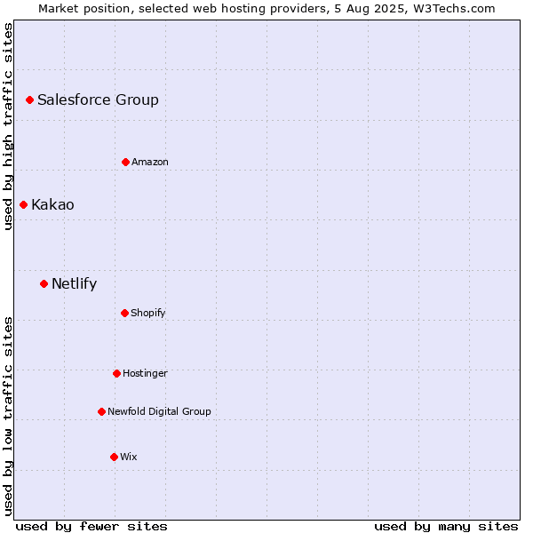 Market position of Netlify vs. Salesforce Group vs. Kakao