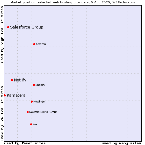 Market position of Netlify vs. Salesforce Group vs. Kamatera