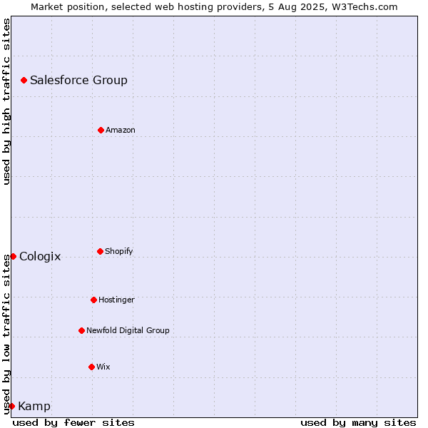 Market position of Salesforce Group vs. Cologix vs. Kamp