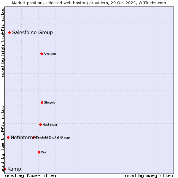 Market position of Salesforce Group vs. Netinternet vs. Kamp