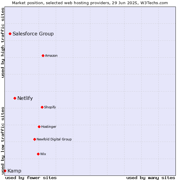 Market position of Netlify vs. Salesforce Group vs. Kamp