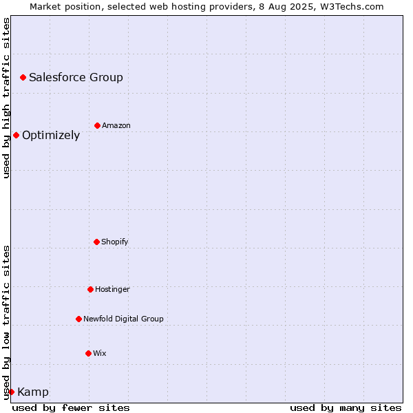 Market position of Salesforce Group vs. Optimizely vs. Kamp