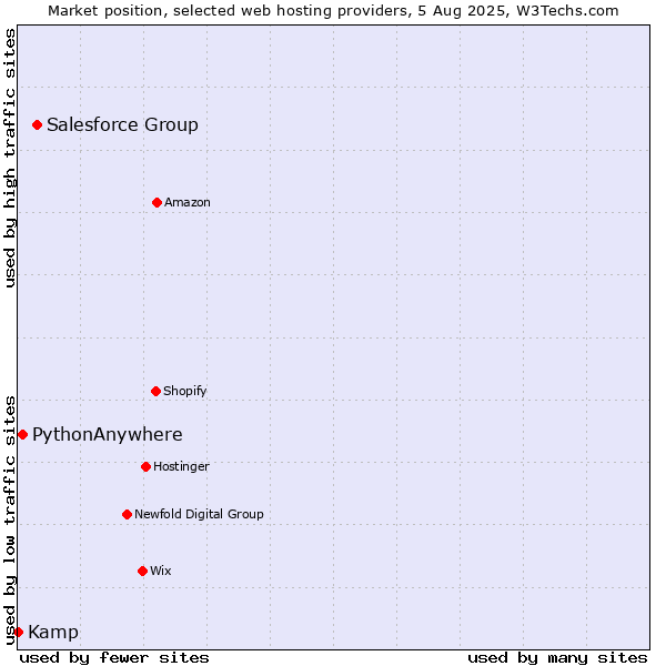 Market position of Salesforce Group vs. PythonAnywhere vs. Kamp