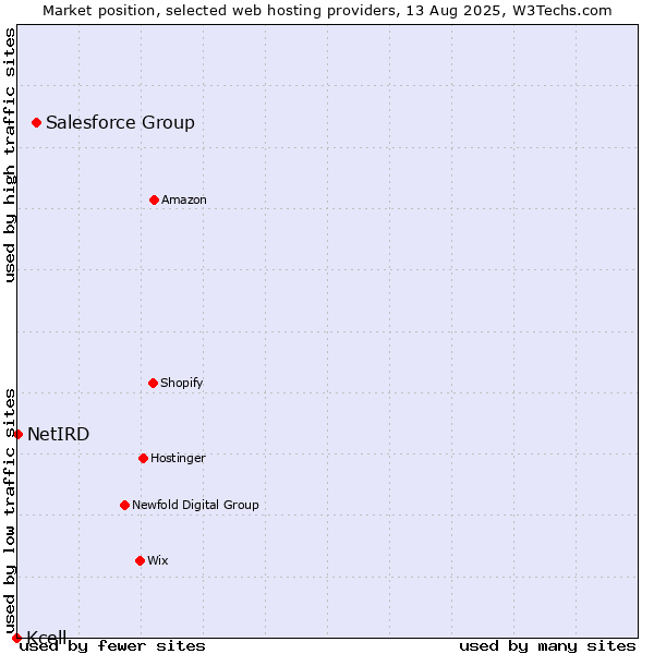 Market position of Salesforce Group vs. NetIRD vs. Kcell