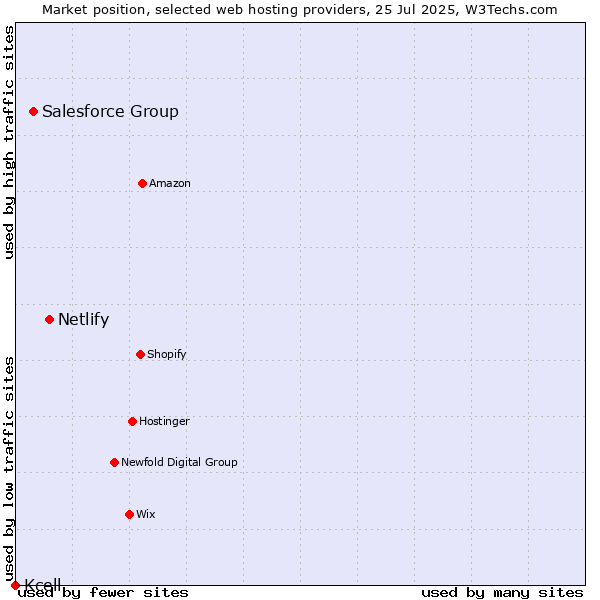 Market position of Netlify vs. Salesforce Group vs. Kcell