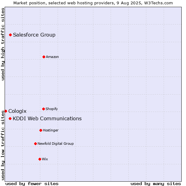 Market position of Salesforce Group vs. KDDI Web Communications vs. Cologix
