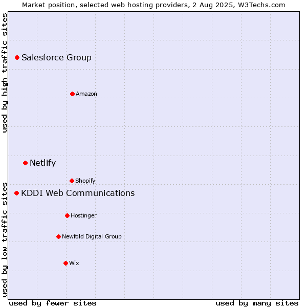 Market position of Netlify vs. Salesforce Group vs. KDDI Web Communications