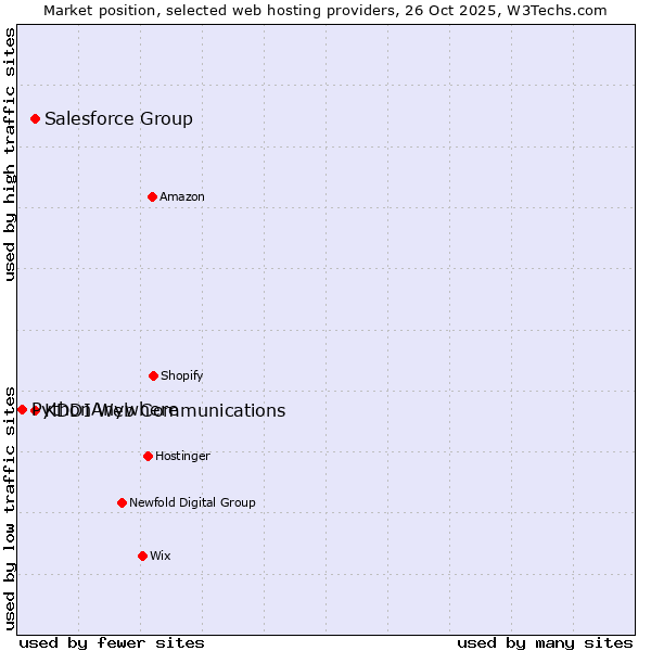 Market position of Salesforce Group vs. KDDI Web Communications vs. PythonAnywhere
