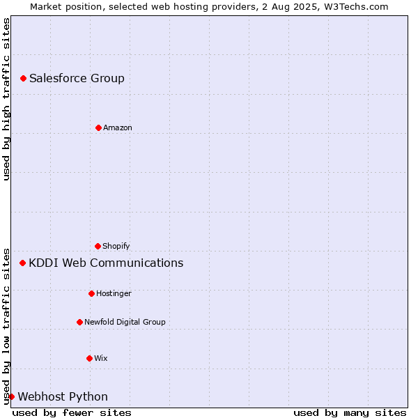 Market position of Salesforce Group vs. KDDI Web Communications vs. Webhost Python