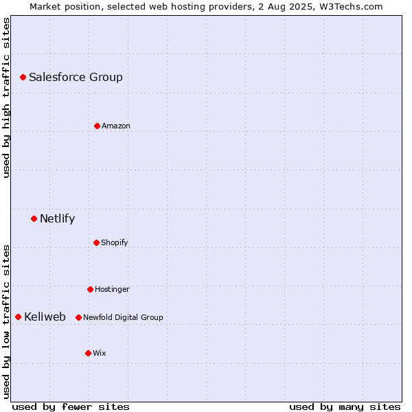 Market position of Netlify vs. Salesforce Group vs. Keliweb