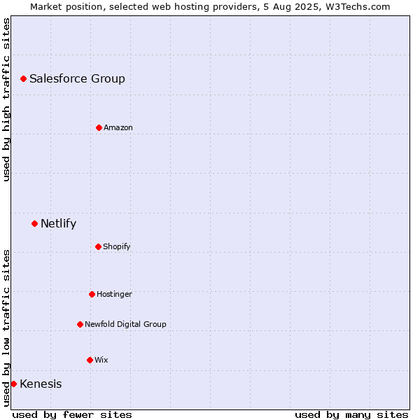 Market position of Netlify vs. Salesforce Group vs. Kenesis