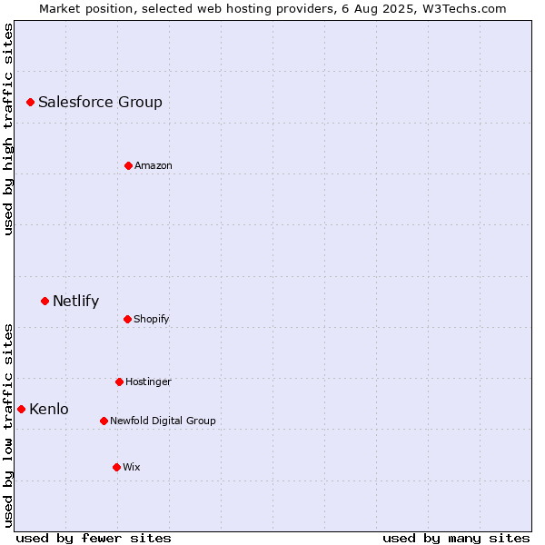 Market position of Netlify vs. Salesforce Group vs. Kenlo