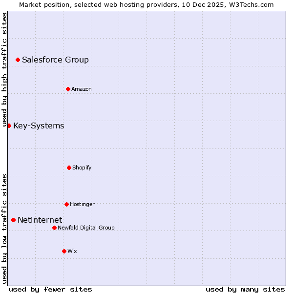 Market position of Salesforce Group vs. Netinternet vs. Key-Systems
