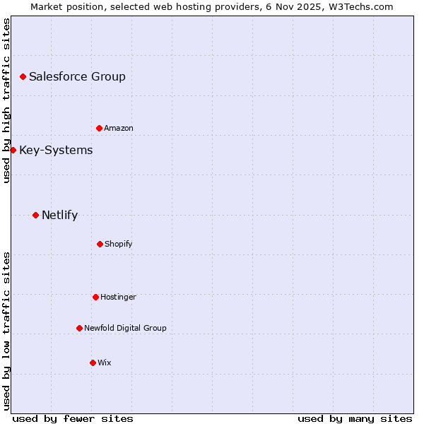 Market position of Netlify vs. Salesforce Group vs. Key-Systems