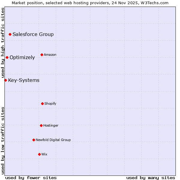 Market position of Salesforce Group vs. Optimizely vs. Key-Systems